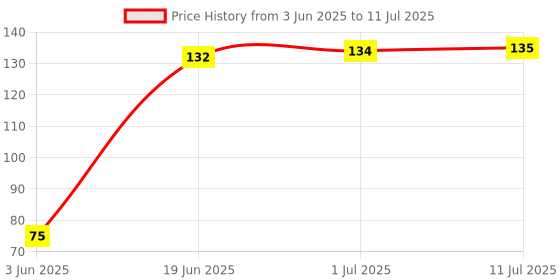 flipkart.com qivee BLACK Designer Non-Slip Rubber Base Mouse Pad for Laptop and Computer MOUSEPAD Mousepad Price History Graph from 3 Jun 2025 to 11 Jul 2025