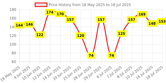 flipkart.com qivee BLACK PANTHER COMBO (2) Mouse Pad Non-Slip Rubber Base Mouse pad for Laptop & Desktop Mousepad Price History Graph from 18 May 2025 to 18 Jul 2025