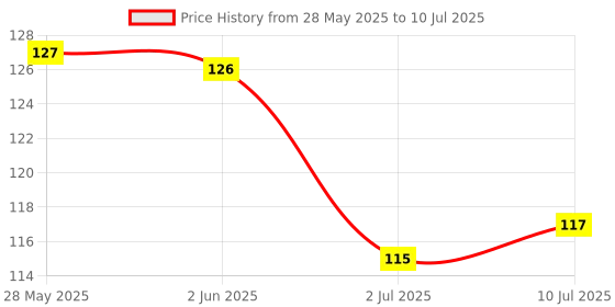 flipkart.com qivee circle 3d art combo (2) Mouse Pad Non-Slip Rubber Base Mouse pad for Laptop & Desktop Mousepad Price History Graph from 28 May 2025 to 10 Jul 2025