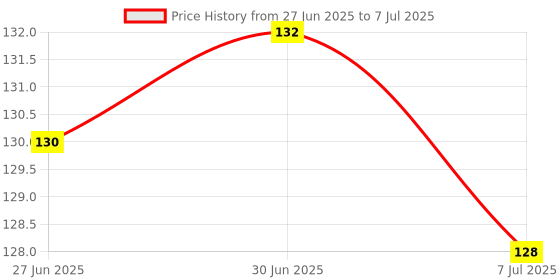 flipkart.com qivee cloud graphic combo (7) Mouse Pad Non-Slip Rubber Base Mouse pad for Laptop & Desktop Mousepad Price History Graph from 27 Jun 2025 to 7 Jul 2025