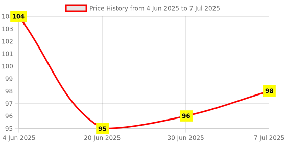 flipkart.com qivee COLOR WOLF COMBO (10) Mouse Pad Non-Slip Rubber Base Mouse pad for Laptop & Desktop Mousepad Price History Graph from 4 Jun 2025 to 7 Jul 2025