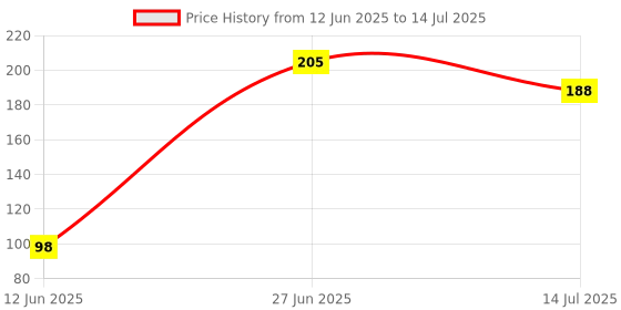 flipkart.com qivee COLOR WOLF COMBO (9) Mouse Pad Non-Slip Rubber Base Mouse pad for Laptop & Desktop Mousepad Price History Graph from 12 Jun 2025 to 14 Jul 2025