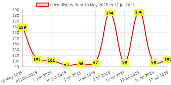 flipkart.com qivee Coloured Desirt COMBO (10) Mouse Pad Non-Slip Rubber Base Mouse pad for Laptop & Desktop Mousepad Price History Graph from 18 May 2025 to 17 Jul 2025