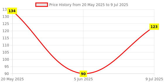 flipkart.com qivee COLOURFUL PRINTED Mouse Pad Non-Slip Base MousePad for Computer MOUSEPADS Mousepad Price History Graph from 20 May 2025 to 9 Jul 2025