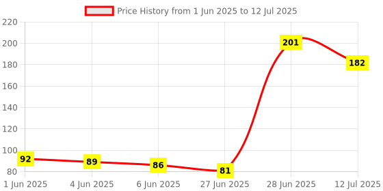 flipkart.com qivee DESIGENR MOUSPAD FOR COMPUTER LAPTOP. Mousepad Price History Graph from 1 Jun 2025 to 12 Jul 2025