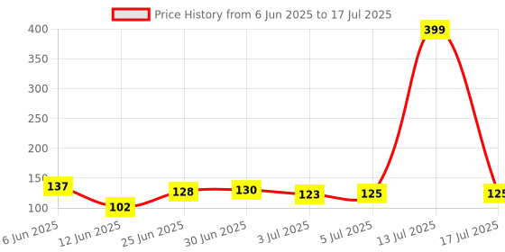 flipkart.com qivee Designer Gaming Non-Slip Rubber Base Mouse Pad for Laptop and Computer Mousepad Price History Graph from 6 Jun 2025 to 13 Jul 2025