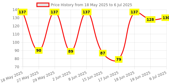 flipkart.com qivee MULTICOLOUR Mouse Pad Non-Slip Base MousePad for Computer MOUSEPADS Mousepad Price History Graph from 18 May 2025 to 6 Jul 2025