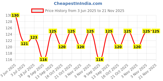 flipkart.com qivee PRINTED Mouse Pad Non-Slip Base MousePad for Computer MOUSEPADS Mousepad Price History Graph from 3 Jun 2025 to 21 Nov 2025
