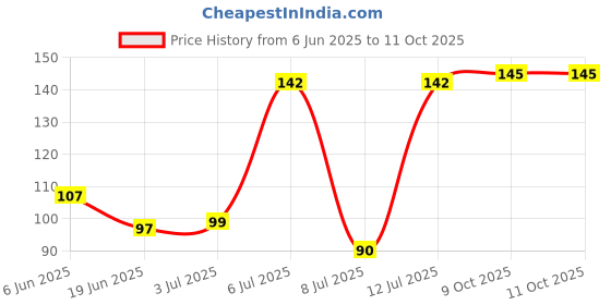 flipkart.com qivee QUIVEE DEADPOOL Mousepad Price History Graph from 6 Jun 2025 to 11 Oct 2025