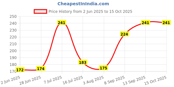 flipkart.com qivee QV_CAPTAIN Cable Protector Price History Graph from 2 Jun 2025 to 14 Oct 2025