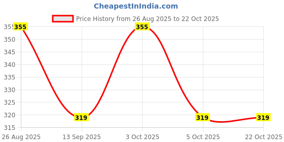 flipkart.com qivee Small 11 L Backpack Fashion Women Backpack for Teenage Girl Ladies Backpacks Casual Female Bag qivee Price History Graph from 26 Aug 2025 to 22 Oct 2025