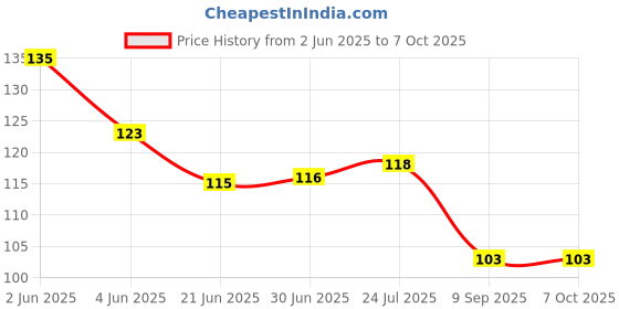 flipkart.com qivee Smuly Printed Designer Anti Skid, Thick Non-Slip Rubber Base Mouse Pad Compatible with Computer, Laptops, PC, Home & Office Mousepad HD Quality Mousepad Price History Graph from 2 Jun 2025 to 7 Oct 2025
