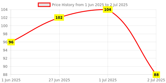 flipkart.com qivee type writer Mousepad Price History Graph from 1 Jun 2025 to 2 Jul 2025