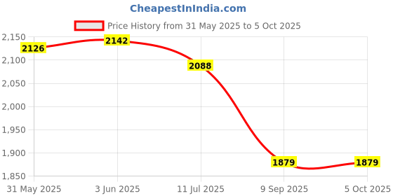 flipkart.com Qiwa 4G LTE Wireless Dongle with All 4G/ 5G SIM Network Support | Plug & Play Data Card Price History Graph from 31 May 2025 to 5 Oct 2025