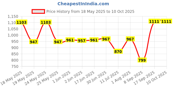 flipkart.com Qiwa 4K HDMI Adapter WiFi Display Dongle Data Card Price History Graph from 18 May 2025 to 9 Oct 2025