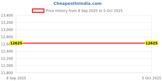 flipkart.com Qiwa A4 Wireless Portable Mini Thermal Printer (1Year Warranty) Inkless Single Function WiFi Monochrome Label Printer Price History Graph from 8 Sep 2025 to 4 Oct 2025