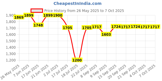 flipkart.com Qiwa action camera 4K Action Camera with WiFi, 170° Wide Angle Lens, Waterproof Case, 128 GB Sports and Action Camera Price History Graph from 26 May 2025 to 7 Oct 2025