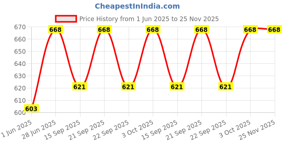 flipkart.com qiwa Anti Theft Wireless Door Window Burglar Alarm-Safety Security Alarm System Door & Window Door Window Alarm qiwa Price History Graph from 1 Jun 2025 to 25 Nov 2025