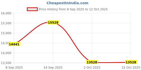 flipkart.com Qiwa M8 DONGLE Data Card Price History Graph from 8 Sep 2025 to 12 Oct 2025