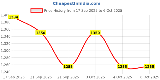 flipkart.com qiwa Smart Temperature and Humidity Sensor Hydrometer qiwa Price History Graph from 17 Sep 2025 to 5 Oct 2025