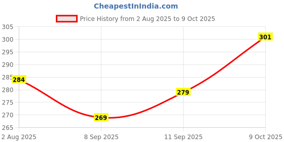 flipkart.com qiweeas Sink Faucet Sprayer Attachment 360 Rotatable Kitchen Tap Head Replacement Faucet Nozzle qiweeas Price History Graph from 2 Aug 2025 to 9 Oct 2025