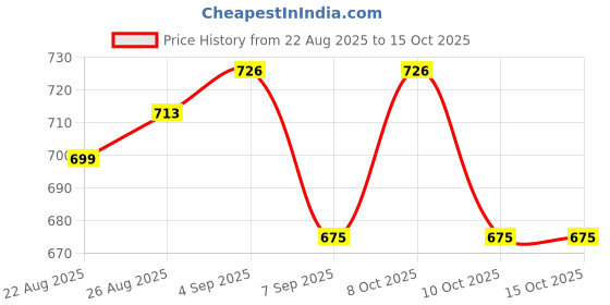 flipkart.com qiyang sales Water Filter Faucet Filter Tap Water Purifier Tap Mount Water Filter qiyang sales Price History Graph from 22 Aug 2025 to 14 Oct 2025