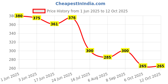 flipkart.com cuberkart QiYi 1x3x3 Cube Super Floppy 331 Stickerless Cuboid Puzzle Black-Base cuberkart Price History Graph from 1 Jun 2025 to 12 Oct 2025