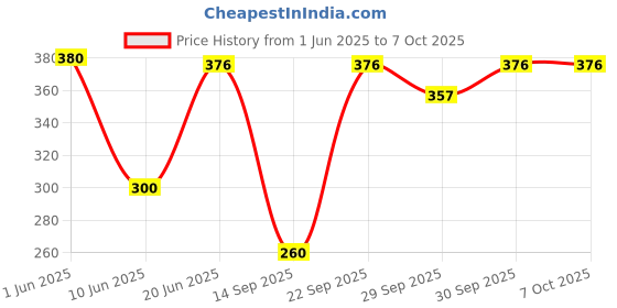 flipkart.com hawkister QiYi 2x2x2 Gold Mirror High Speed Cube (2x2 Mirror Gold Cube) Magic Cube hawkister Price History Graph from 1 Jun 2025 to 7 Oct 2025