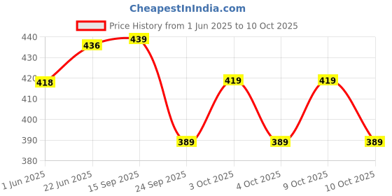 flipkart.com hawkister QiYi 2x2x3 Speed Cube Stickerless Cuboid Tower Shaped Puzzle Magic hawkister Price History Graph from 1 Jun 2025 to 10 Oct 2025