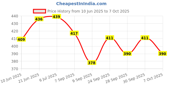 flipkart.com hawkister QiYi 3x3x3 Gear Cube with Three-Dimensional Structure Magic Puzzle hawkister Price History Graph from 10 Jun 2025 to 7 Oct 2025