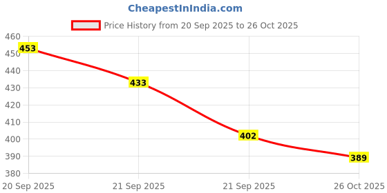flipkart.com d eternal Qiyi 4x4 Speed Cube Stickerless Qiyuan S 4x4x4 Magic Cube Puzzle Brain Teaser Toys Gifts for Kids Adults Challenge d eternal Price History Graph from 20 Sep 2025 to 26 Oct 2025