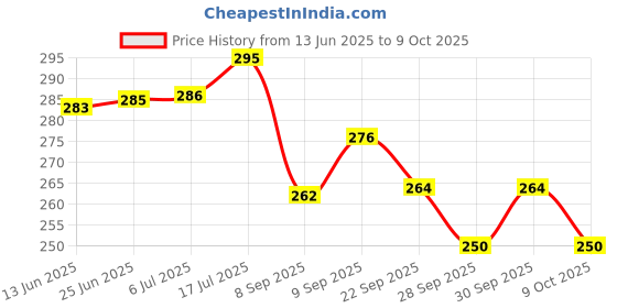 flipkart.com hawkister QiYi Cylinder 3x3 Stickerless Speed Cube Smooth Turning Barrel Magic Puzzle hawkister Price History Graph from 13 Jun 2025 to 9 Oct 2025