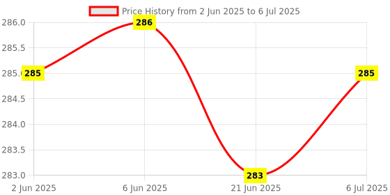 flipkart.com kiditos QiYi Geometric Magic Snake Cube Twisty Puzzle Toys (24 Blocks), Age 6 Years & Up kiditos Price History Graph from 2 Jun 2025 to 6 Jul 2025