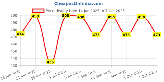 flipkart.com authfort QiYi Heng S Stickerless Megaminx Speed Cube authfort Price History Graph from 14 Jun 2025 to 7 Oct 2025