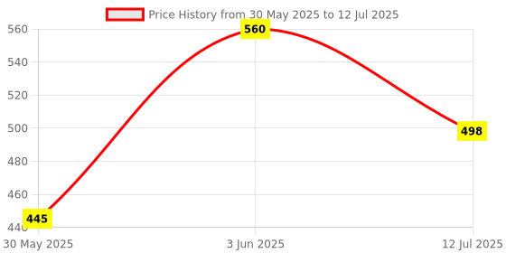 flipkart.com hawkister QiYi IVY Mastermorphix Speed Cube Stickerless Strange-Shape Magic Puzzle hawkister Price History Graph from 30 May 2025 to 12 Jul 2025