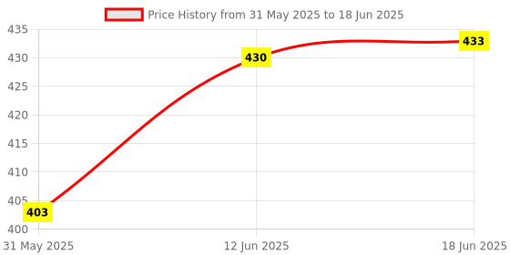 flipkart.com cuberkart QiYi Ivy Speed Cube V2 Stickerless Magic Puzzle Upgraded Version cuberkart Price History Graph from 31 May 2025 to 18 Jun 2025
