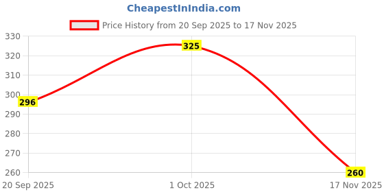 flipkart.com cravingkart QiYi Magic Snake Cube (24 Blocks) Wedges Twist Puzzle Brain Teaser Toy for Kids cravingkart Price History Graph from 20 Sep 2025 to 17 Nov 2025