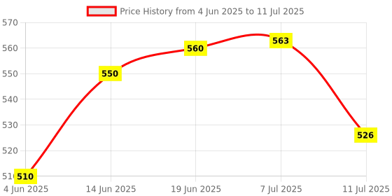 flipkart.com kiditos QiYi Magic Snake Cube (72 Blocks) Wedges Twist Puzzle Fidget Toy kiditos Price History Graph from 4 Jun 2025 to 11 Jul 2025