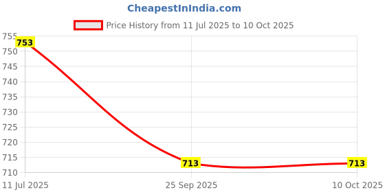 flipkart.com cuberkart QiYi Pentacle Cube (Lite) Stickerless Speed Puzzle cuberkart Price History Graph from 11 Jul 2025 to 10 Oct 2025