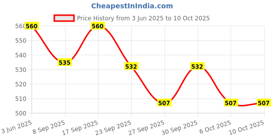 flipkart.com cuberkart QiYi Pyraminx Lite Speed Cube Stickerless Black-Base Magic Puzzle cuberkart Price History Graph from 3 Jun 2025 to 10 Oct 2025