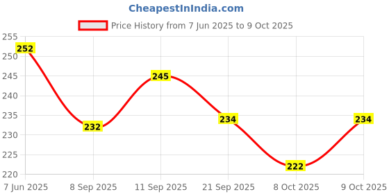 flipkart.com hawkister QiYi Qidi S2 2x2 Stickerless Magic Cube Mofangge Mascot 2x2x2 Speed Cube hawkister Price History Graph from 7 Jun 2025 to 9 Oct 2025