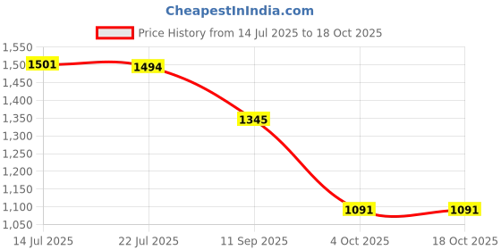flipkart.com qizmi 20000 mAh 18 W Compact Pocket Size Power Bank qizmi Price History Graph from 14 Jul 2025 to 18 Oct 2025