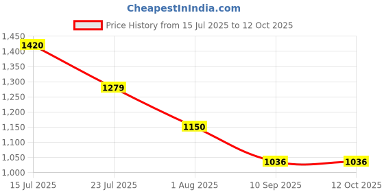 flipkart.com qizmi 50000 mAh 18 W Ultra Compact Pocket Size Power Bank qizmi Price History Graph from 15 Jul 2025 to 11 Oct 2025