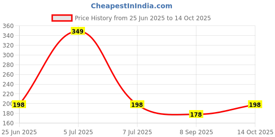 flipkart.com qkru Embroidered Sports/Regular Cap qkru Price History Graph from 25 Jun 2025 to 14 Oct 2025