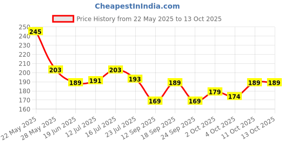 flipkart.com qkru Self Design Sports/Regular Cap qkru Price History Graph from 22 May 2025 to 12 Oct 2025