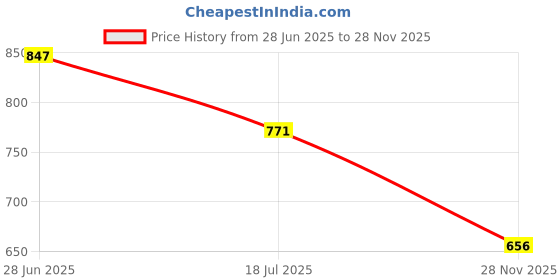 flipkart.com Qkxc 15W Mag-Safe Charger Wireless Charger Fast Charging Charging Pad Price History Graph from 28 Jun 2025 to 28 Nov 2025