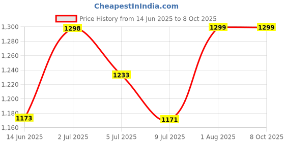 flipkart.com qkxc 4 W 10 cm Tube Light qkxc Price History Graph from 14 Jun 2025 to 7 Oct 2025