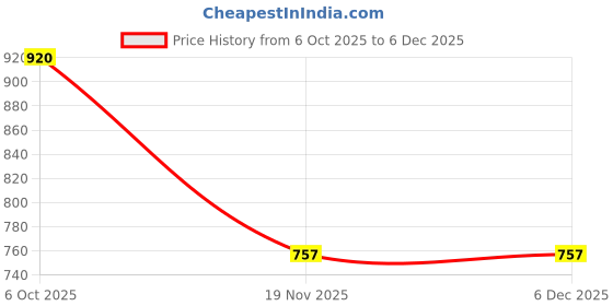 flipkart.com Qkxc Magnetic Wireless Charging Compatible with Apple Watch Charging Pad Price History Graph from 6 Oct 2025 to 5 Dec 2025