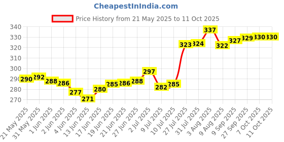 flipkart.com qkypzo Combo of 3 Salon Accessories Scissor: 2 Barber Hair Cutting Scissor with 1 Beard and Mustache Styling Trimming and Scissor Scissors qkypzo Price History Graph from 21 May 2025 to 10 Oct 2025
