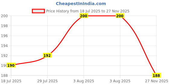flipkart.com qkypzo Neem Wood Comb For Hair Growth | Kachi Neem Hair Comb Combo Set for Women & Men qkypzo Price History Graph from 18 Jul 2025 to 27 Nov 2025